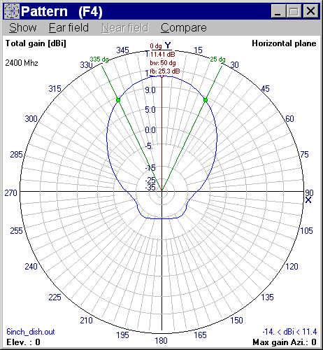 Pattern Plot for Dipole Reflector